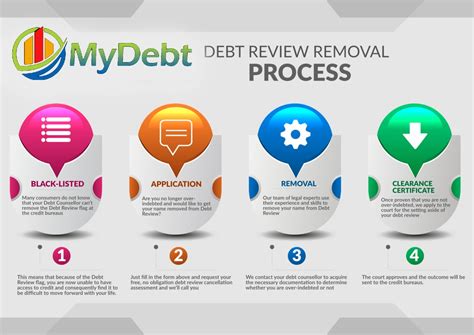debt review removal reviews|Debt.com Reviews .